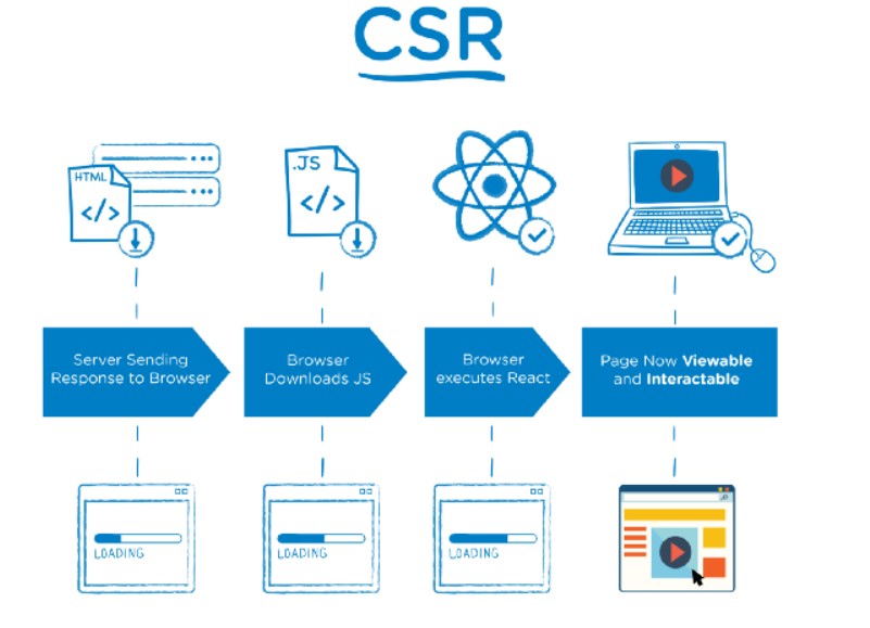 Client Side Rendering (CSR)